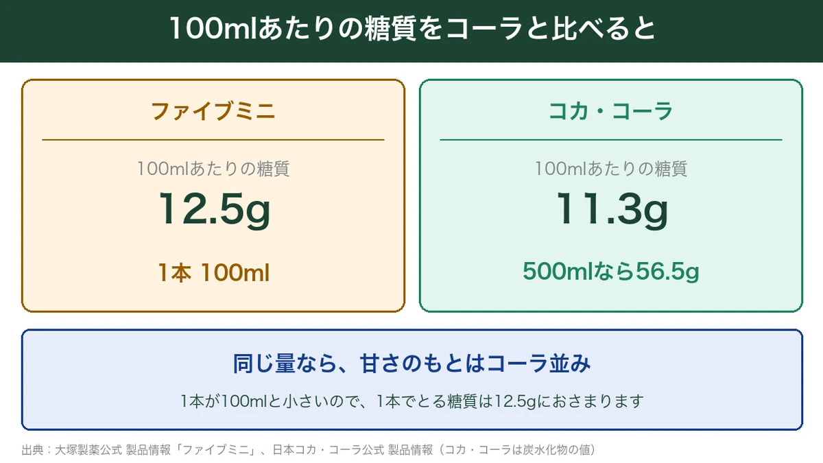 ファイブミニとコカ・コーラの100mlあたりの糖質を比べた図解