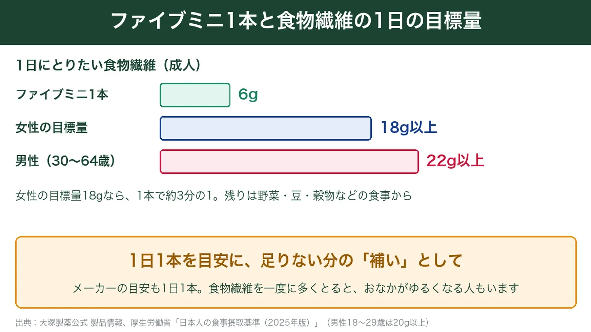 ファイブミニ1本の食物繊維6gと1日の目標量を比べた図解