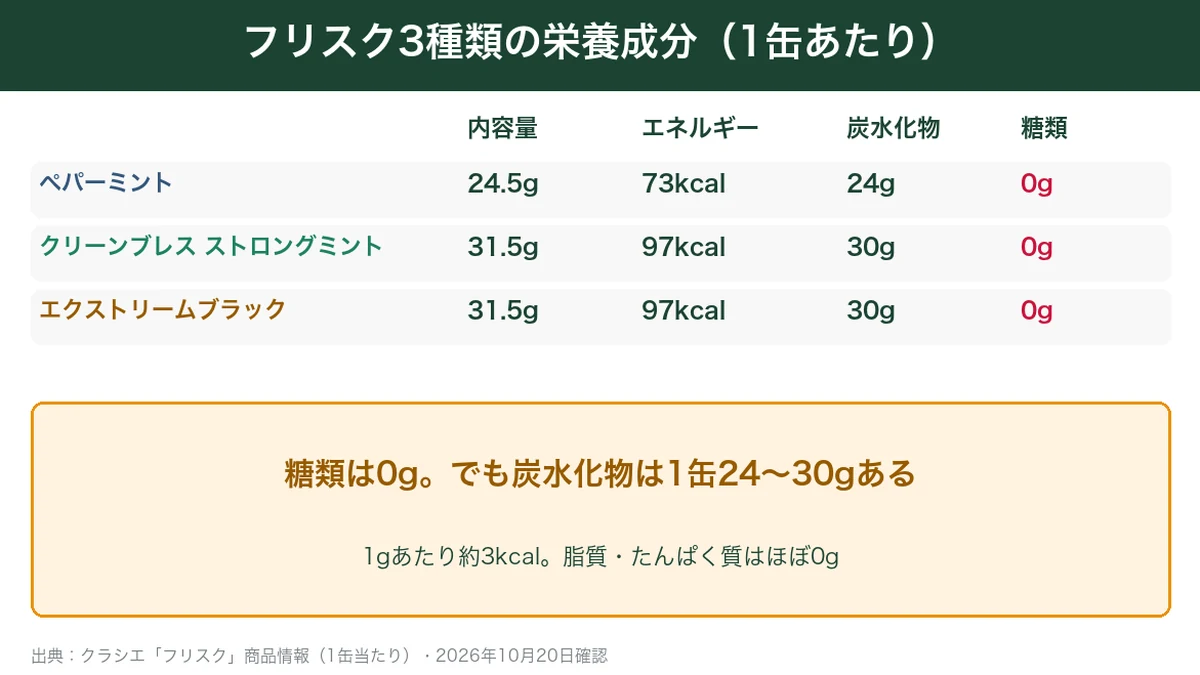 フリスク3種類の1缶あたりの栄養成分。糖類0gでも炭水化物は24〜30gの図