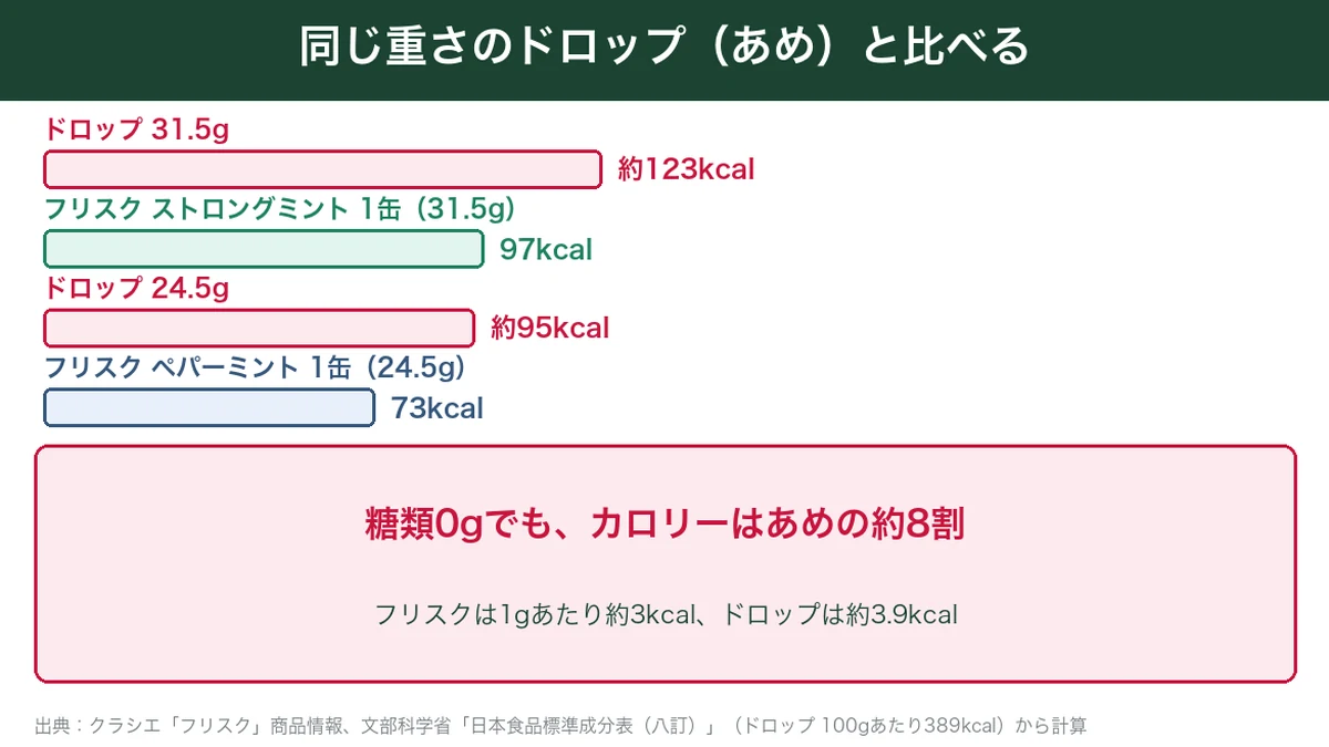 フリスクと同じ重さのドロップのカロリーを比べると、フリスクは約8割の図