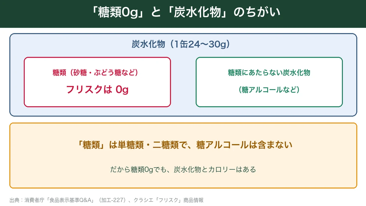 糖類と炭水化物のちがい。糖類は単糖類・二糖類で糖アルコールを含まない図