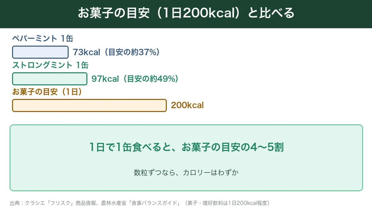 フリスク1缶のカロリーをお菓子の目安1日200kcalと比べた図