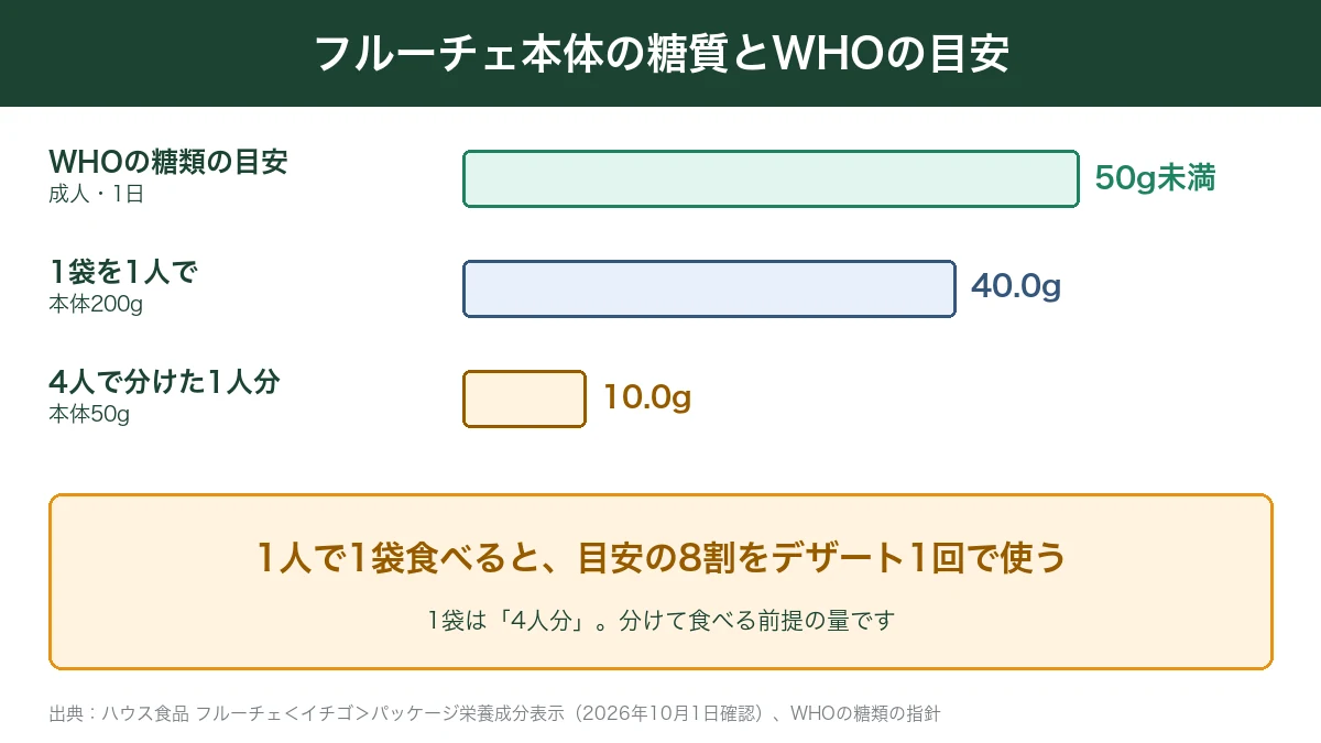 フルーチェ本体の糖質とWHOの目安