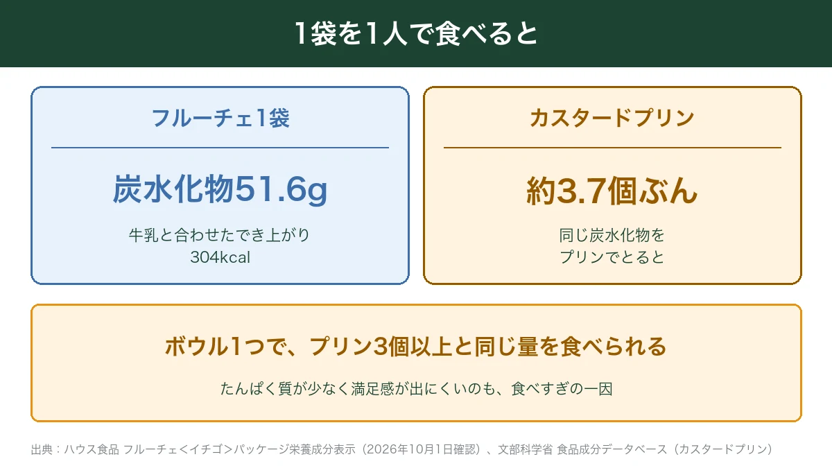 フルーチェ1袋の炭水化物はカスタードプリン約3.7個ぶん