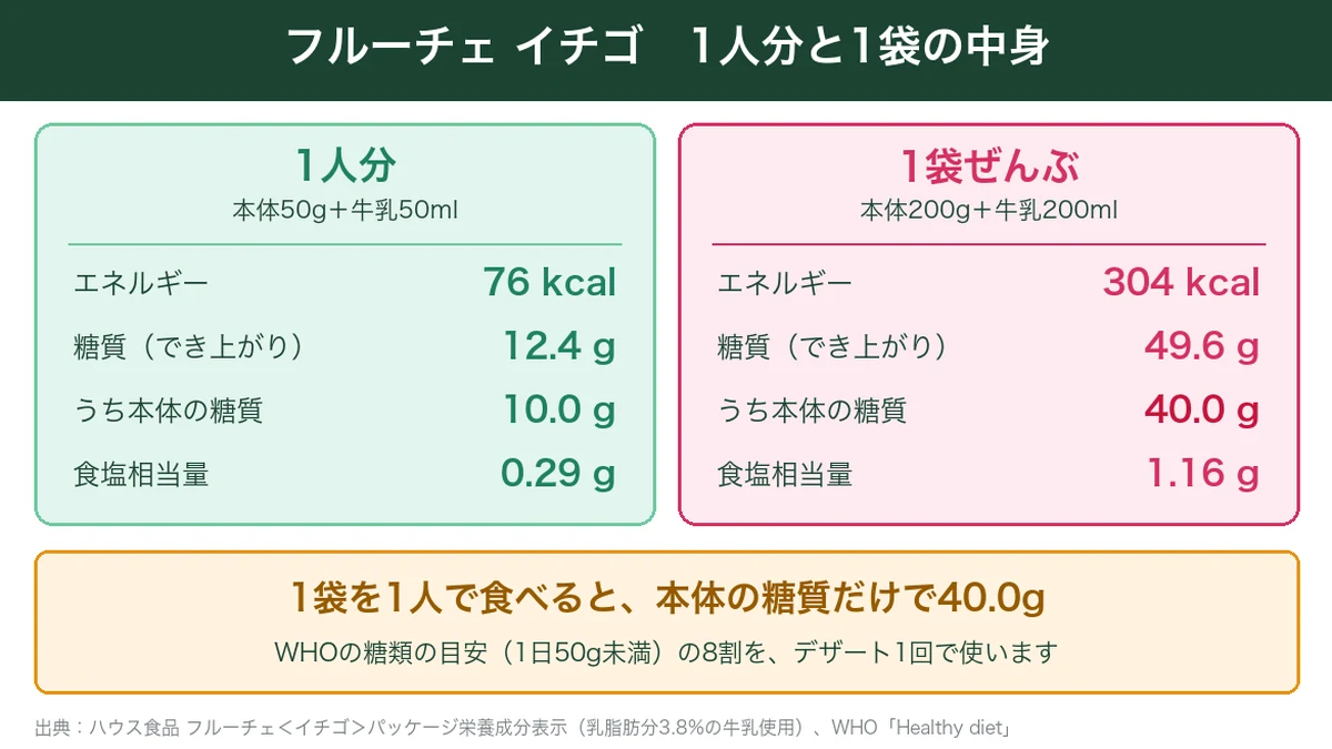 フルーチェ イチゴの1人分と1袋の栄養成分の比較