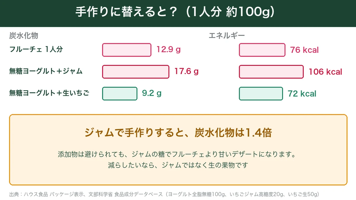 フルーチェとヨーグルトにジャムや生いちごを加えた手作りデザートの炭水化物の比較