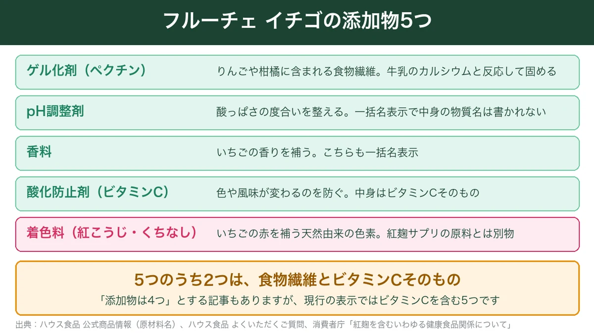 フルーチェ イチゴに使われている添加物5つの役割