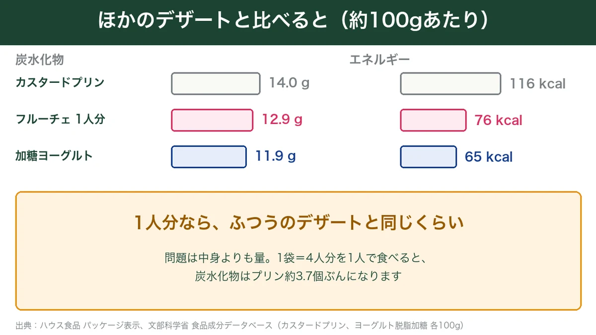 フルーチェとカスタードプリン・加糖ヨーグルトの炭水化物とカロリーの比較