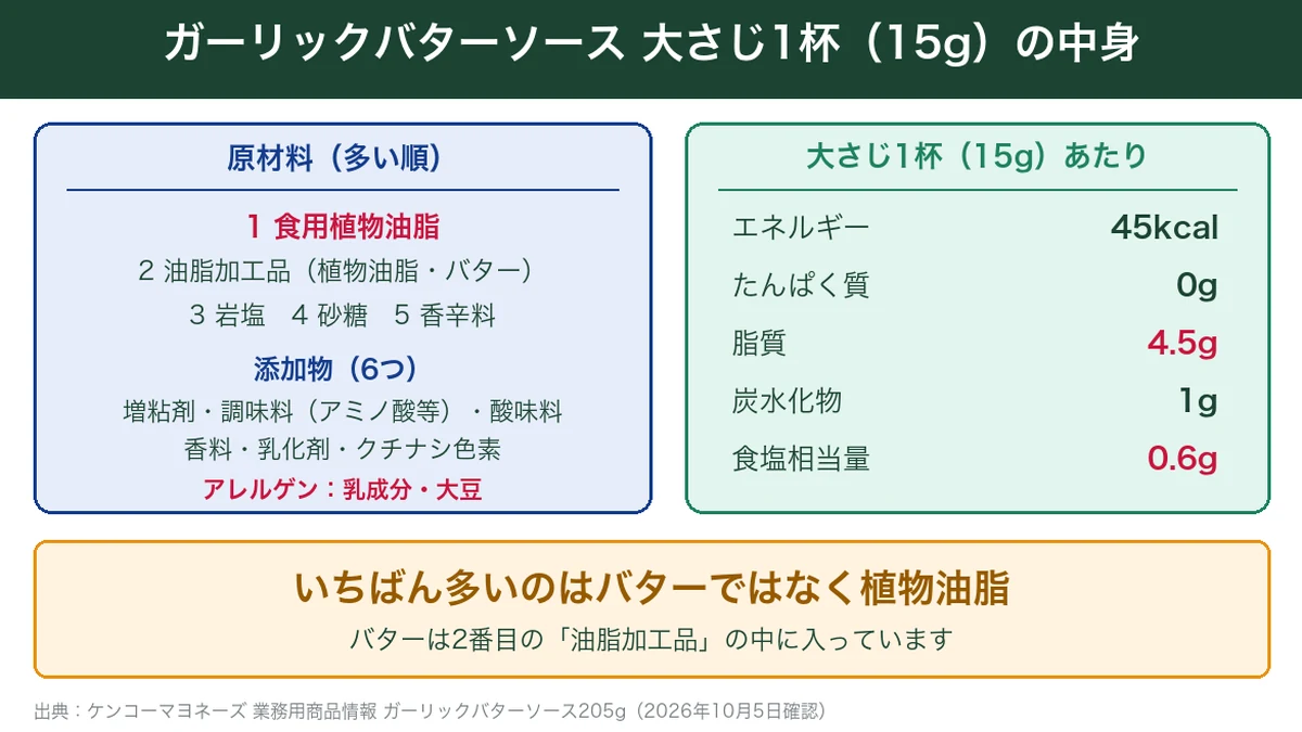ガーリックバターソース大さじ1杯15gの原材料と栄養成分