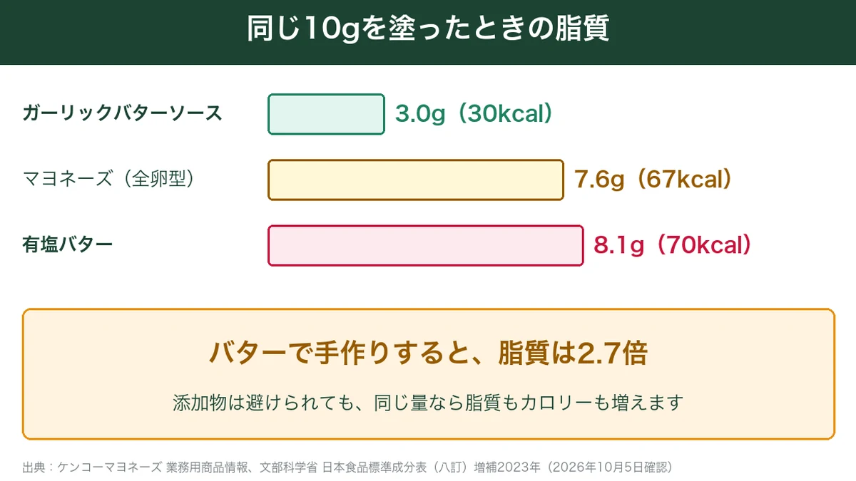 ガーリックバターソース・マヨネーズ・有塩バターを同じ10gで比べた脂質