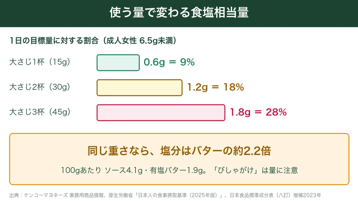 ガーリックバターソースの使用量別の食塩相当量と1日の目標量に対する割合