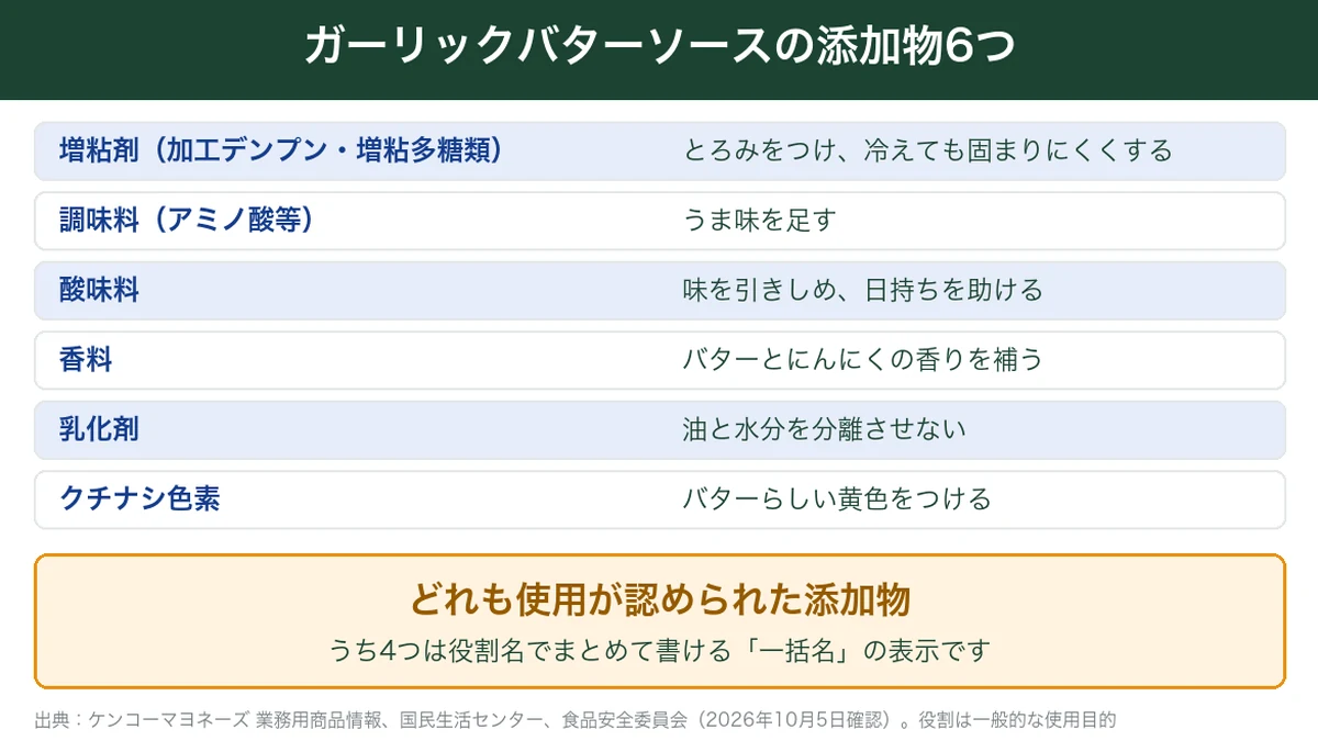 ガーリックバターソースに使われている添加物6つとその役割