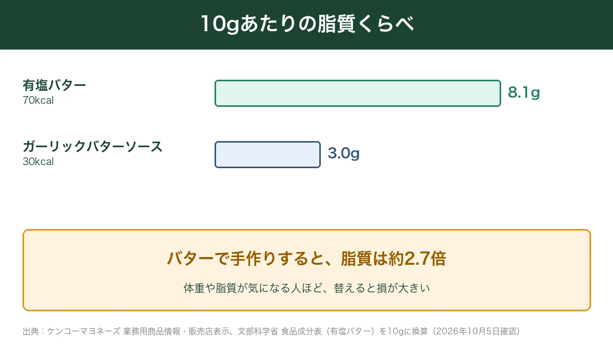 有塩バターとガーリックバターソース10gあたりの脂質