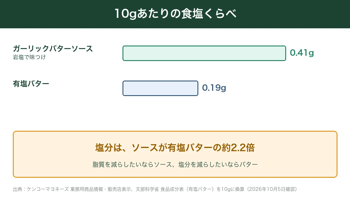 ガーリックバターソースと有塩バター10gあたりの食塩