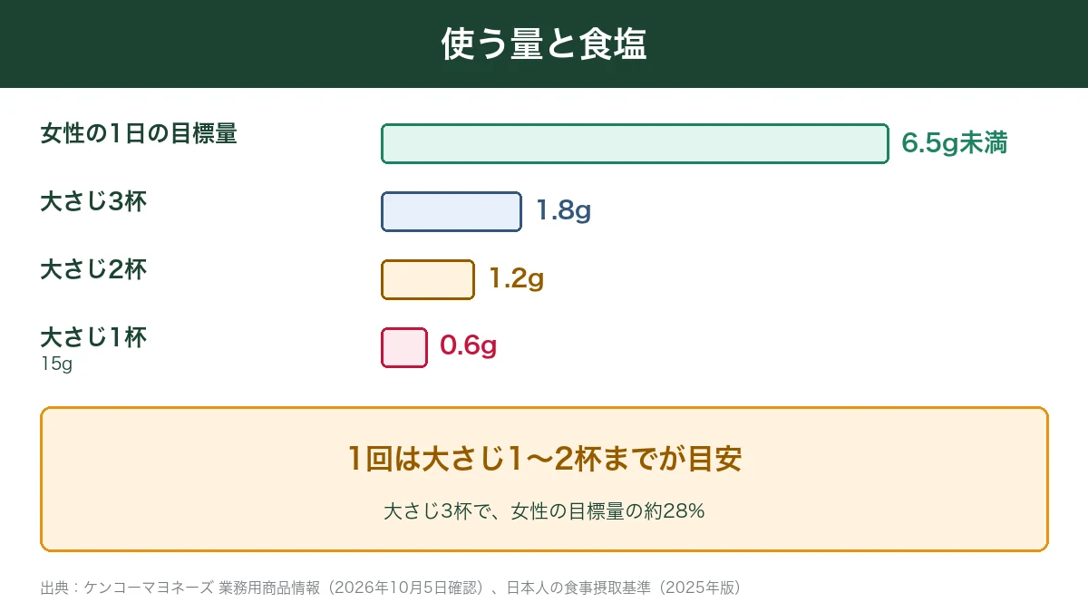 ガーリックバターソースの使う量と食塩