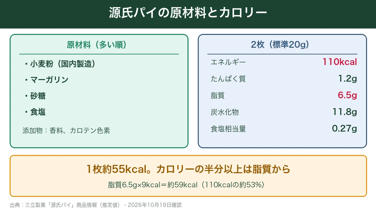源氏パイの原材料と2枚あたりの栄養成分をまとめた図