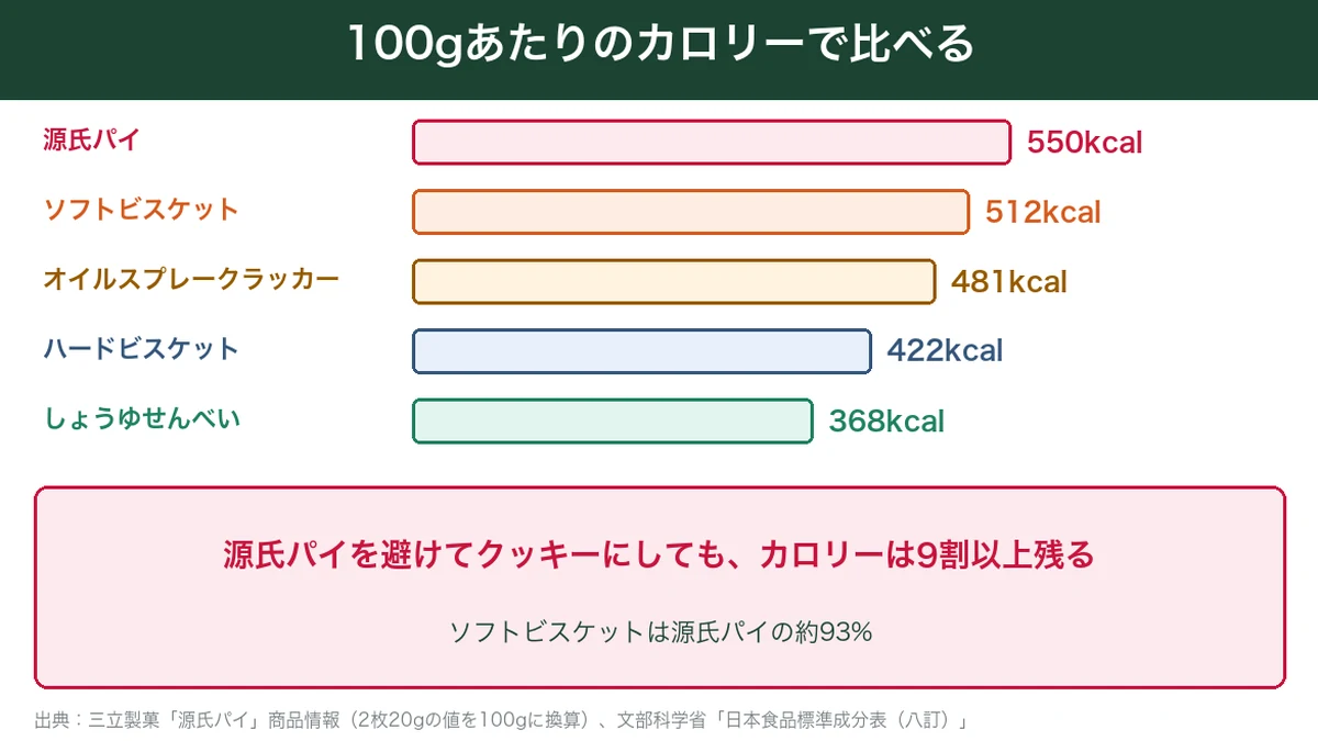 源氏パイとビスケット・クラッカー・せんべいのカロリーを100gで比べた図