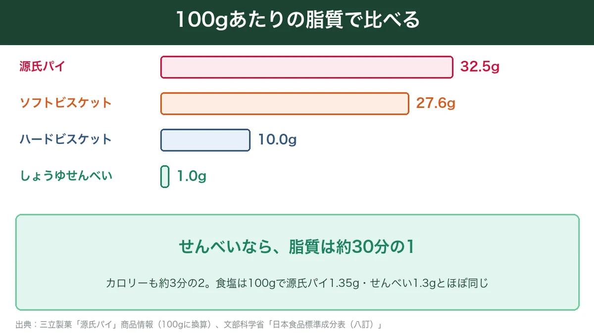 源氏パイとビスケット・せんべいの脂質を100gで比べた図