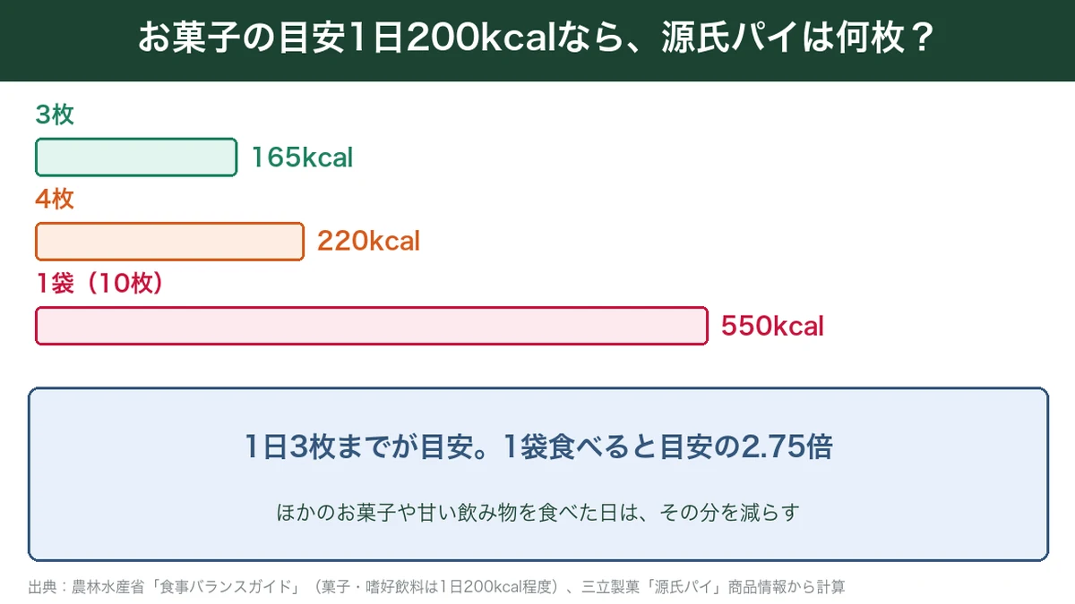 お菓子の目安1日200kcalと源氏パイの枚数を比べた図