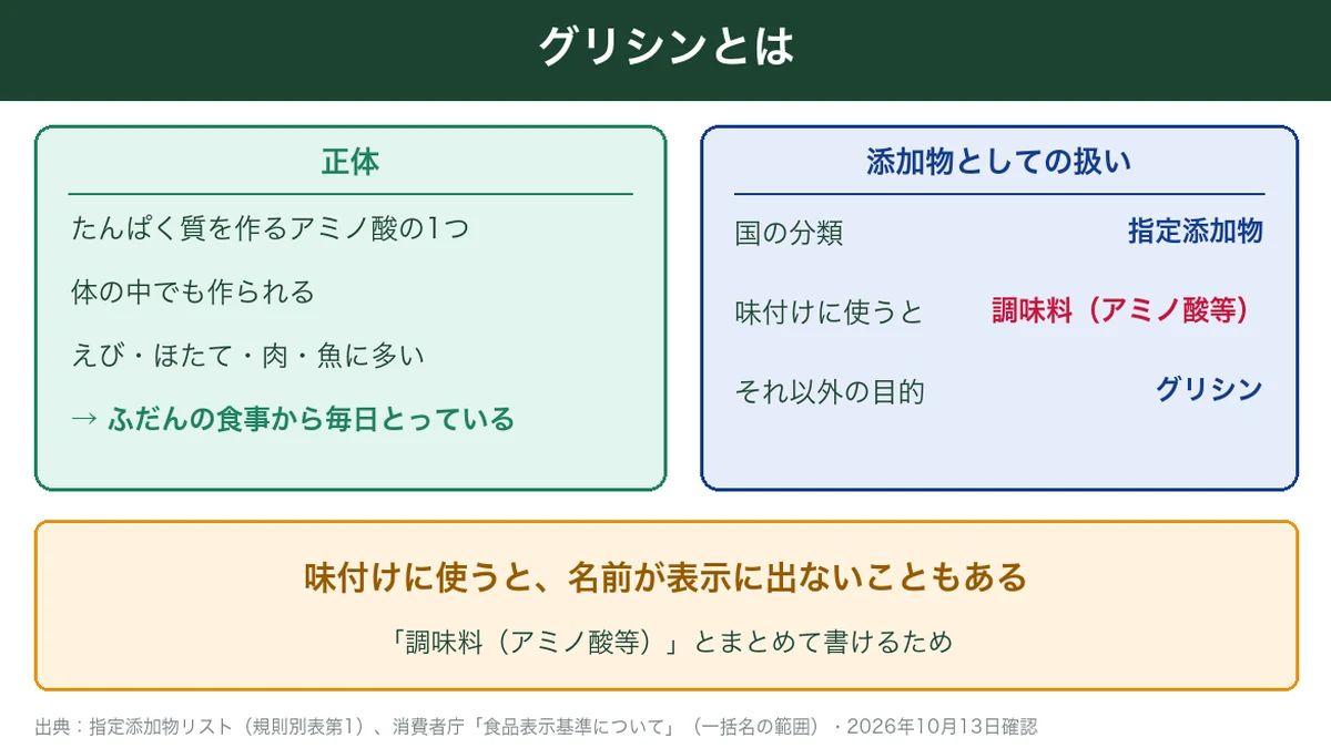 グリシンとは何かの図解。たんぱく質を作るアミノ酸の1つで指定添加物、味付けに使うと調味料（アミノ酸等）とまとめて表示できる