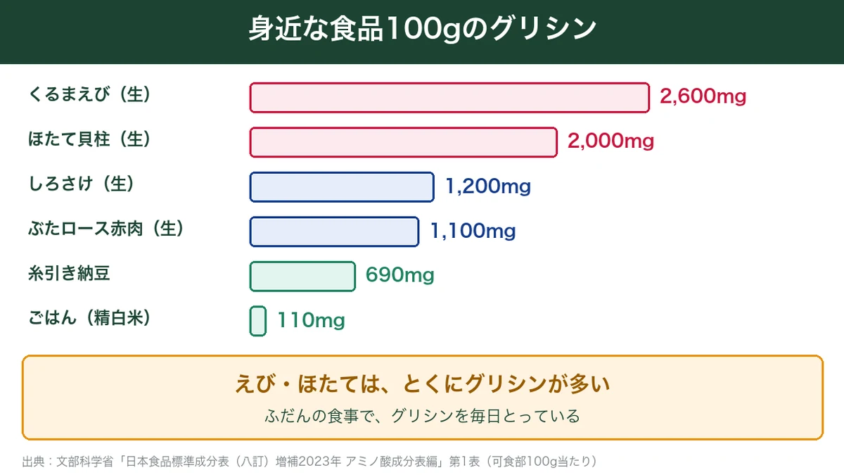 身近な食品100gのグリシン量の図解。くるまえび2,600mg、ほたて貝柱2,000mg、しろさけ1,200mg、ごはん110mg