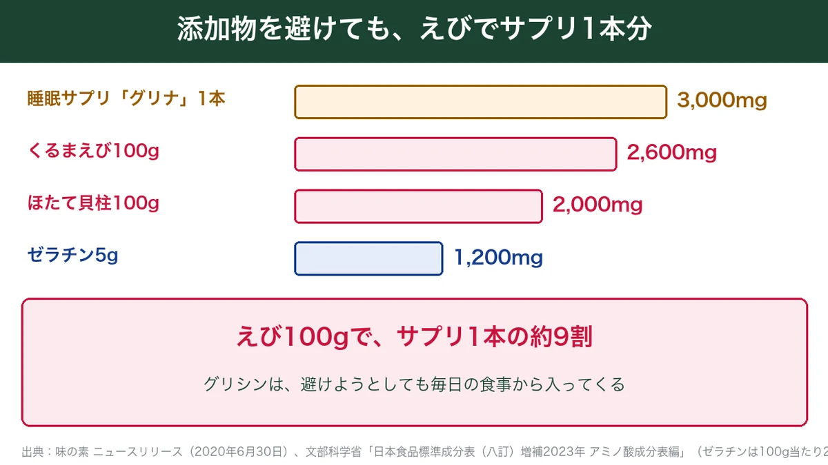 睡眠サプリ1本のグリシン3,000mgと、くるまえび100gの2,600mg、ほたて貝柱100gの2,000mg、ゼラチン5gの1,200mgを比べた図解