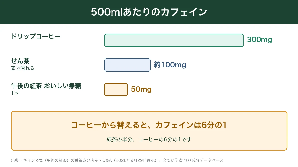 ドリップコーヒー・せん茶・午後の紅茶おいしい無糖500mlのカフェイン