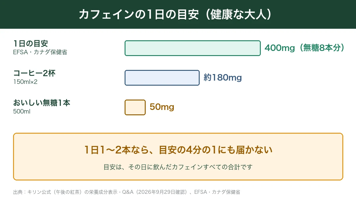 カフェインの1日の目安とコーヒー2杯・おいしい無糖1本