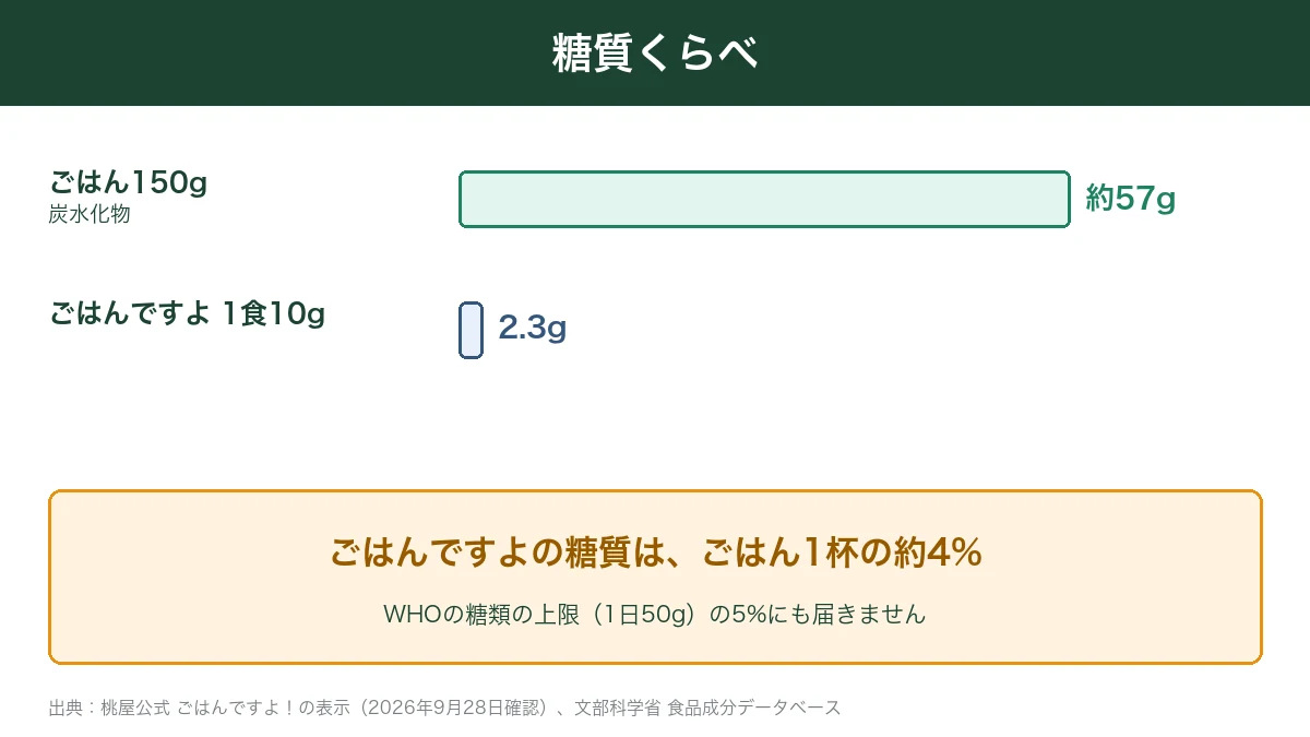 ごはん150gとごはんですよ10gの糖質