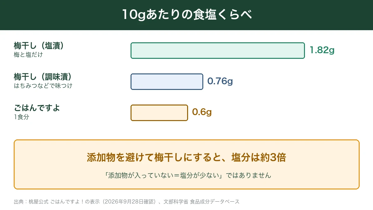 梅干しとごはんですよの10gあたりの食塩