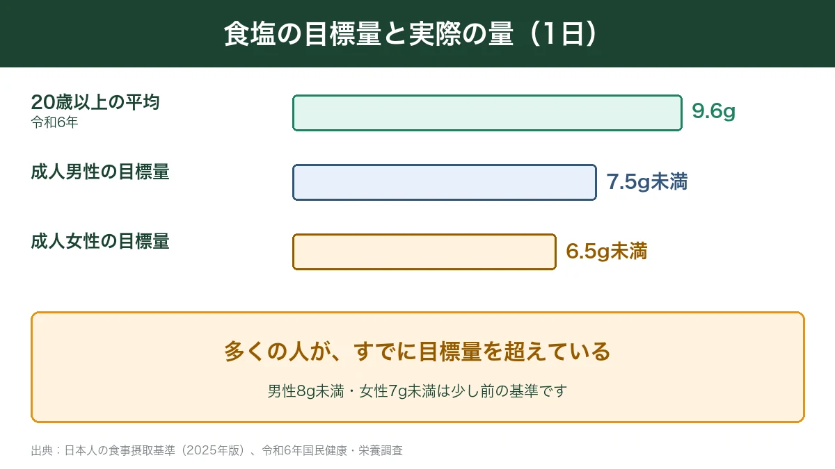 食塩の目標量と日本人の平均