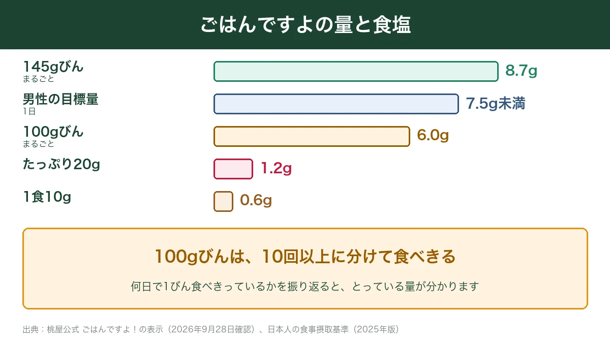 ごはんですよのびんの量と食塩と目標量