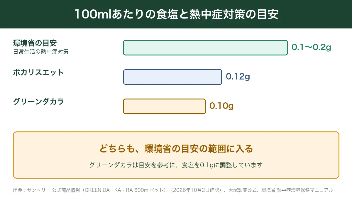 熱中症対策の食塩の目安とポカリスエット・グリーンダカラ