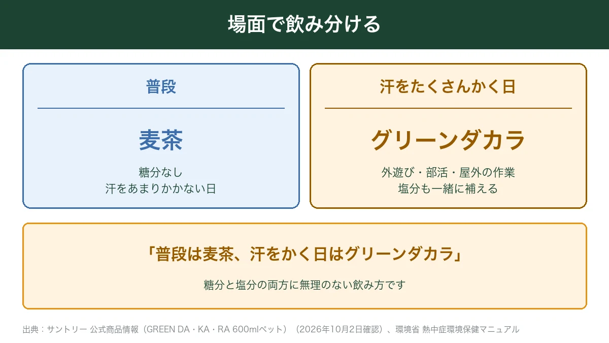 普段は麦茶・汗をかく日はグリーンダカラの飲み分け