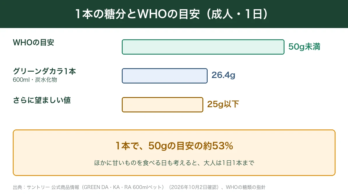 グリーンダカラ1本の糖分とWHOの目安