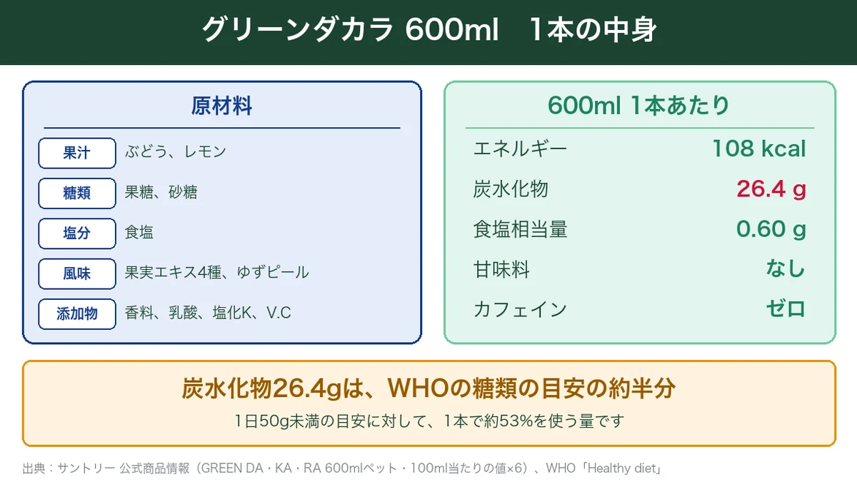グリーンダカラ600ml1本の原材料と栄養成分の図解