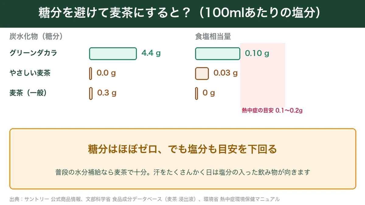 グリーンダカラと麦茶の糖分と塩分の比較図
