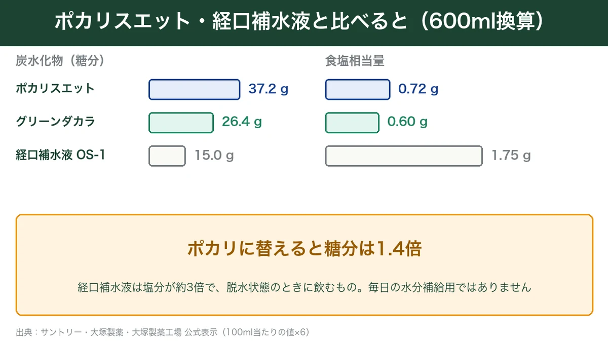 グリーンダカラとポカリスエット・経口補水液の糖分と塩分の比較図