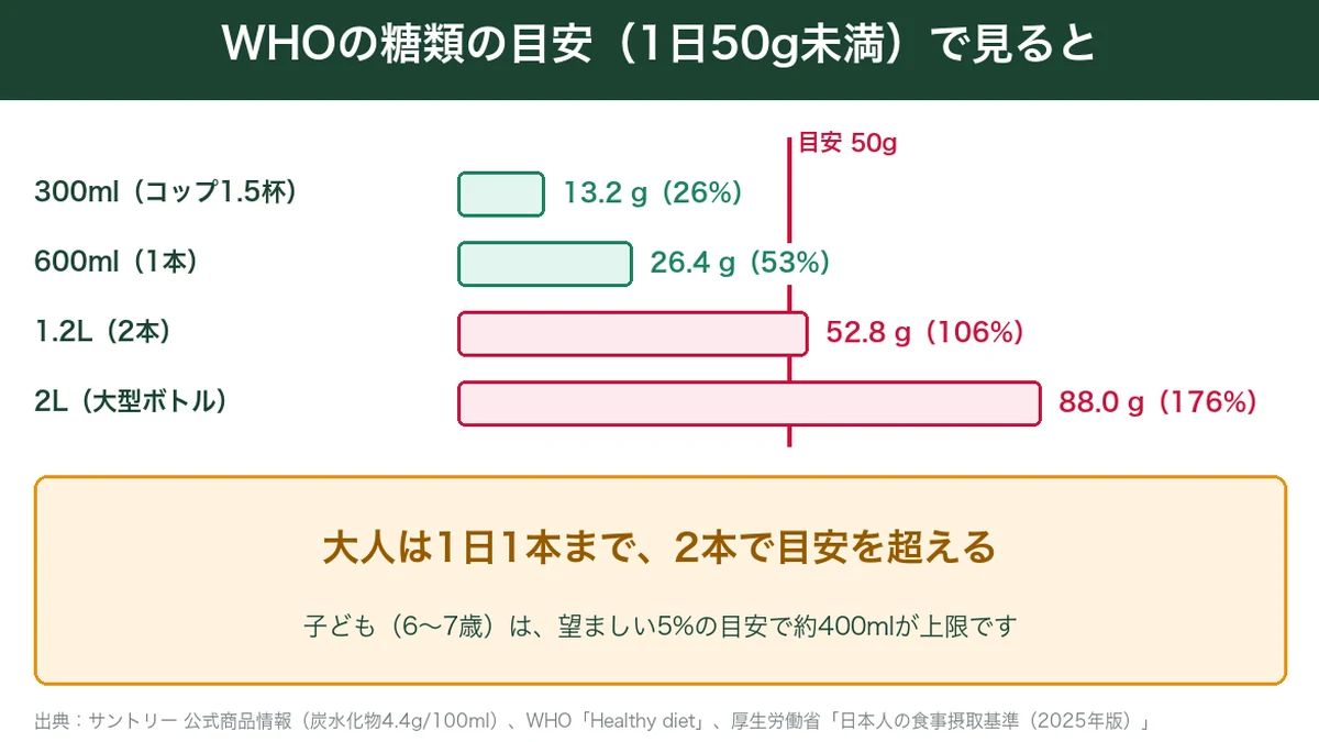 グリーンダカラの量ごとの糖分とWHOの目安の図解