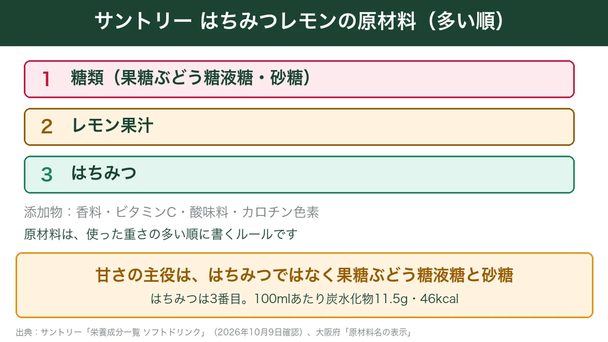 サントリー はちみつレモンの原材料を多い順に並べた図。1番目が糖類（果糖ぶどう糖液糖・砂糖）、2番目がレモン果汁、3番目がはちみつ