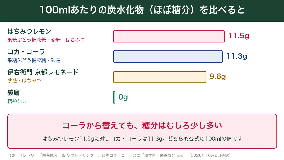 100mlあたりの炭水化物の比較図。はちみつレモン11.5g、コカ・コーラ11.3g、伊右衛門 京都レモネード9.6g、綾鷹0g