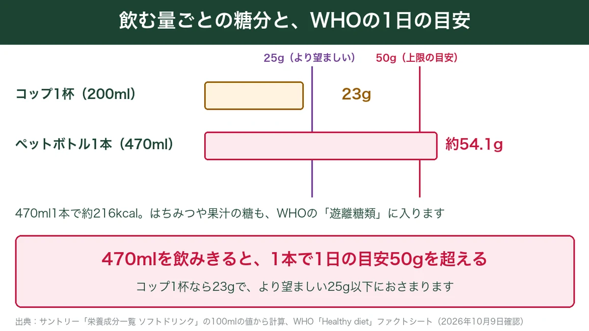 はちみつレモンの飲む量ごとの糖分とWHOの目安。コップ1杯200mlで23g、470mlのペットボトル1本で約54.1gと1日の目安50gを超える