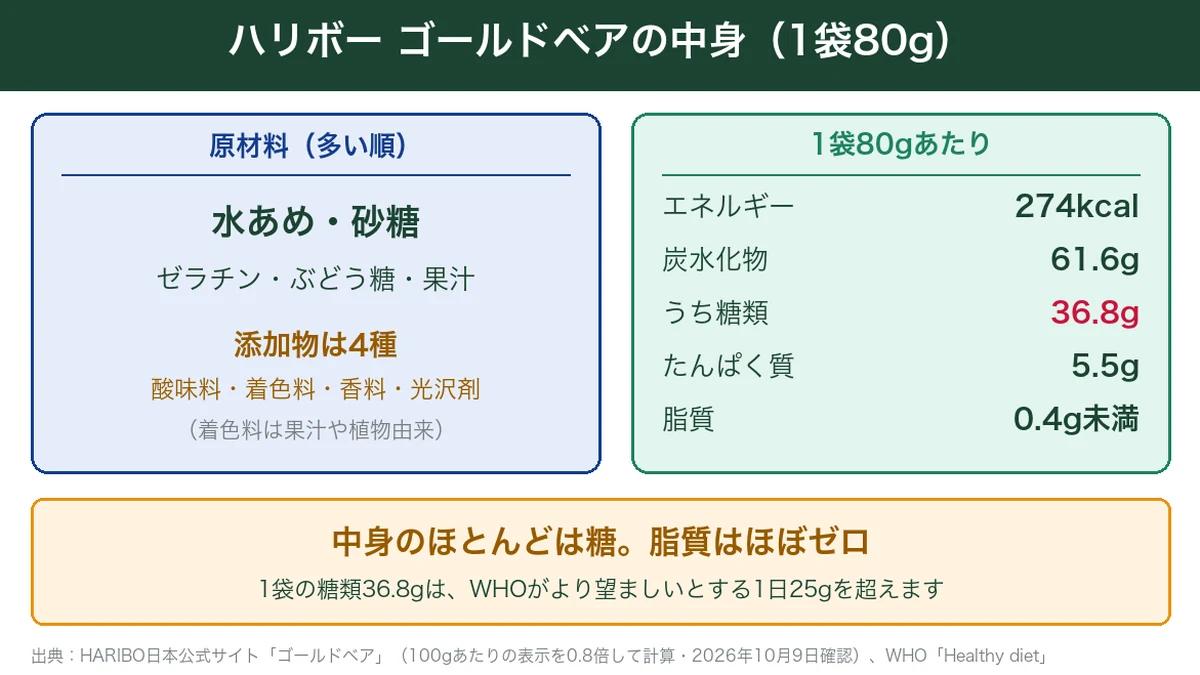 ハリボー ゴールドベア1袋80gの原材料と栄養成分の図解（274kcal・糖類36.8g）