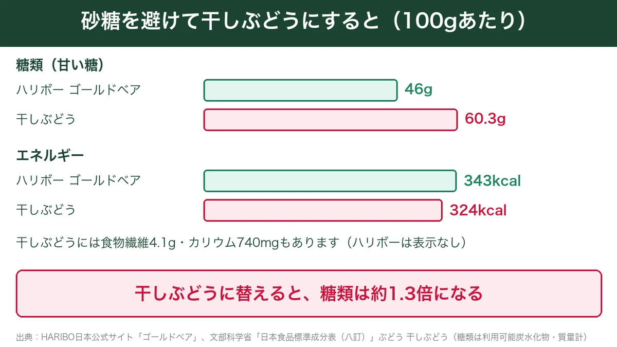 ハリボーと干しぶどうの100gあたりの糖類とエネルギーの比較図解