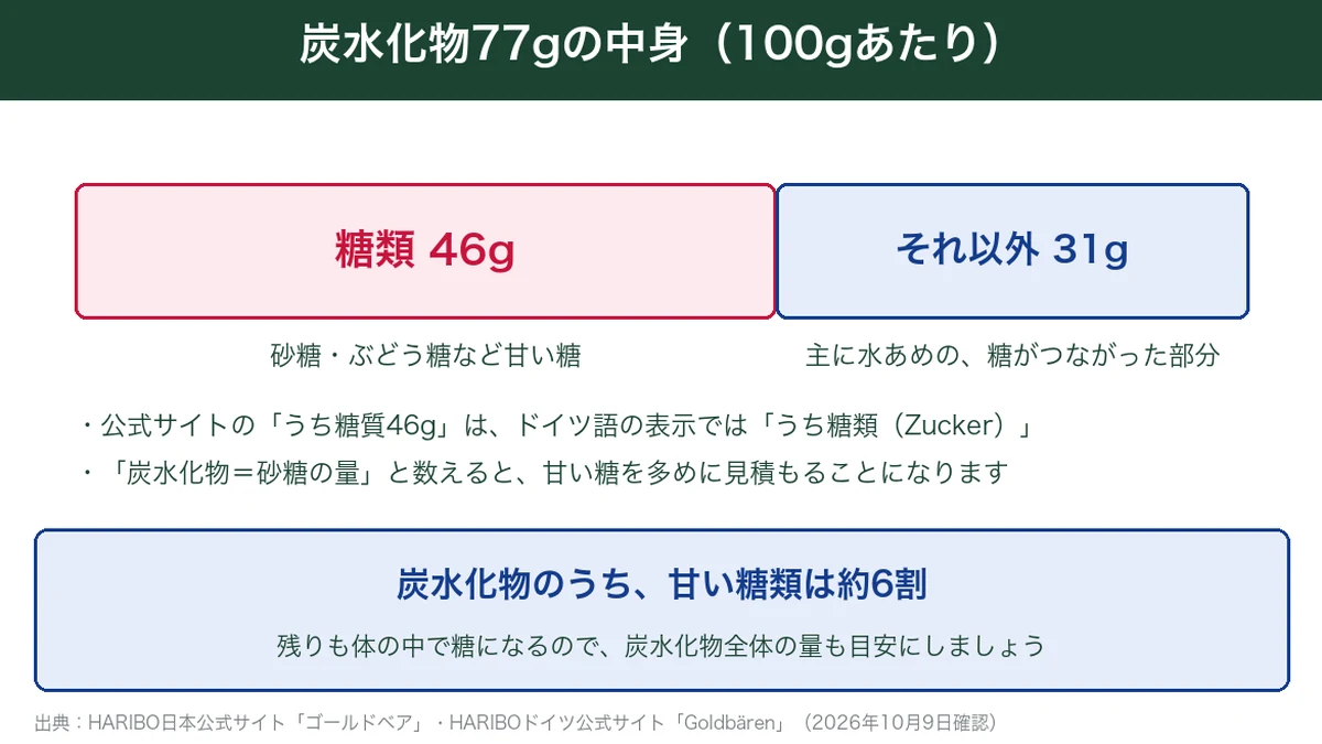 ハリボーの炭水化物77gのうち糖類46gとそれ以外31gの内訳の図解