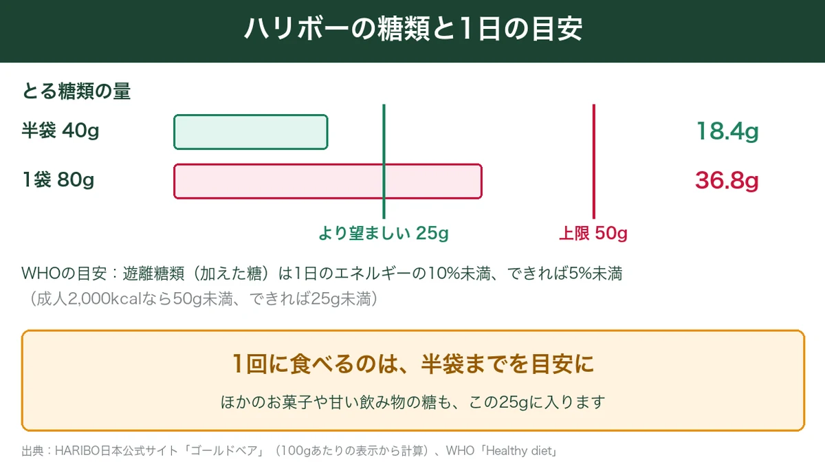ハリボー半袋と1袋の糖類をWHOの1日の目安と比べた図解