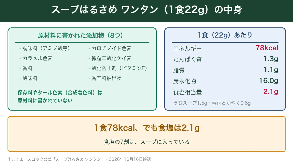 スープはるさめ ワンタン1食の添加物と栄養成分