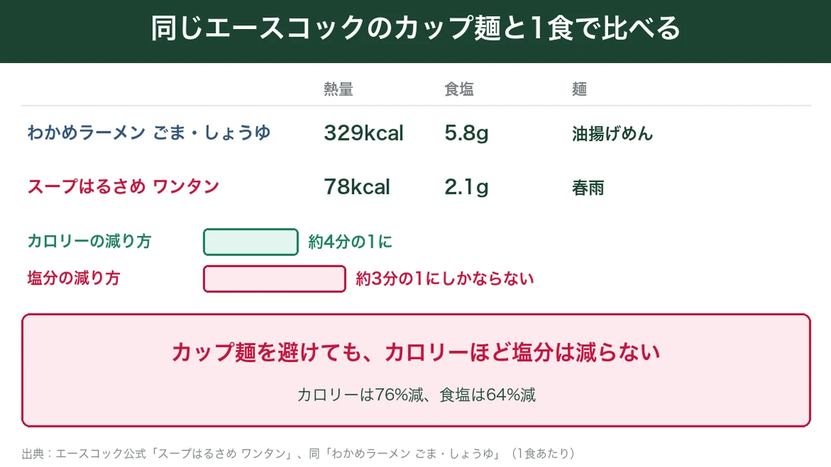 スープはるさめ ワンタンとわかめラーメンの熱量と食塩の比較