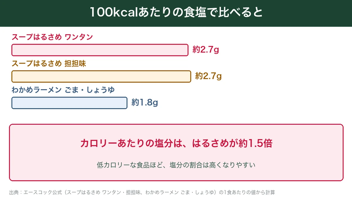 スープはるさめとわかめラーメンの100kcalあたりの食塩の比較