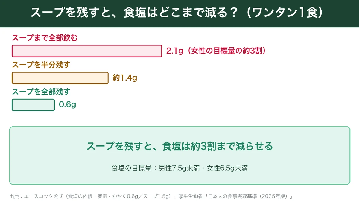 スープはるさめのスープを残したときの食塩の量